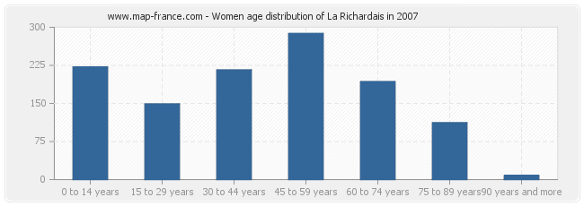 Women age distribution of La Richardais in 2007